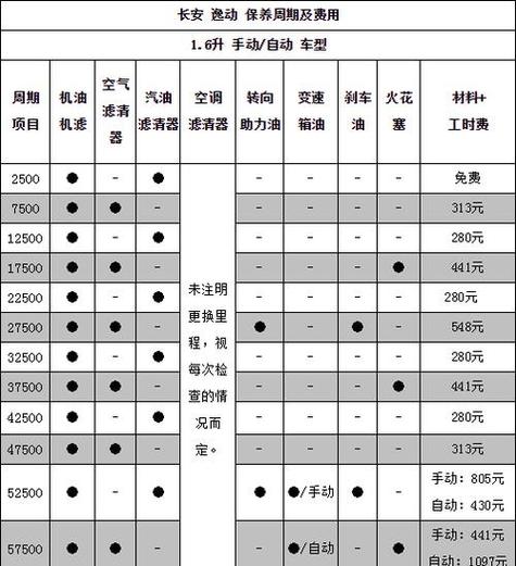 车子保养需要哪些项目呢 车子保养需要哪些项目呢一般多少钱